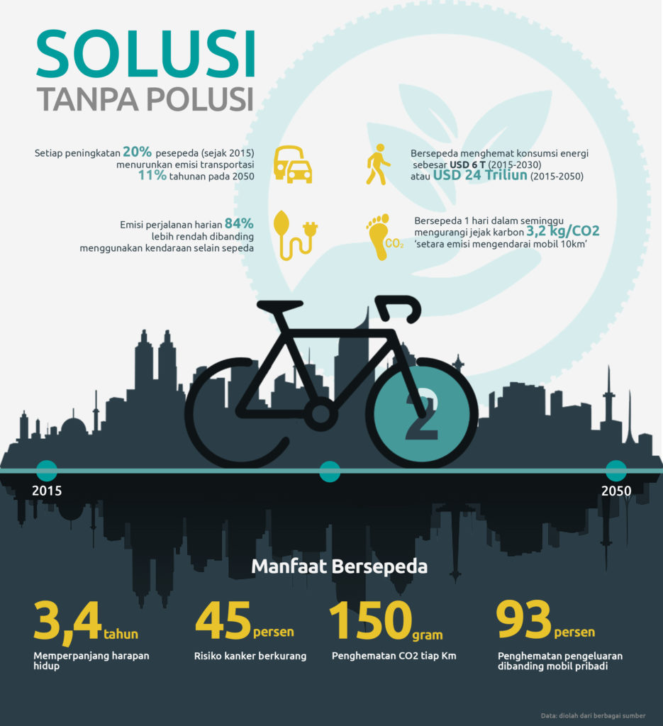 Sepeda diyakini bisa menjadi alternatif transportasi tanpa polusi