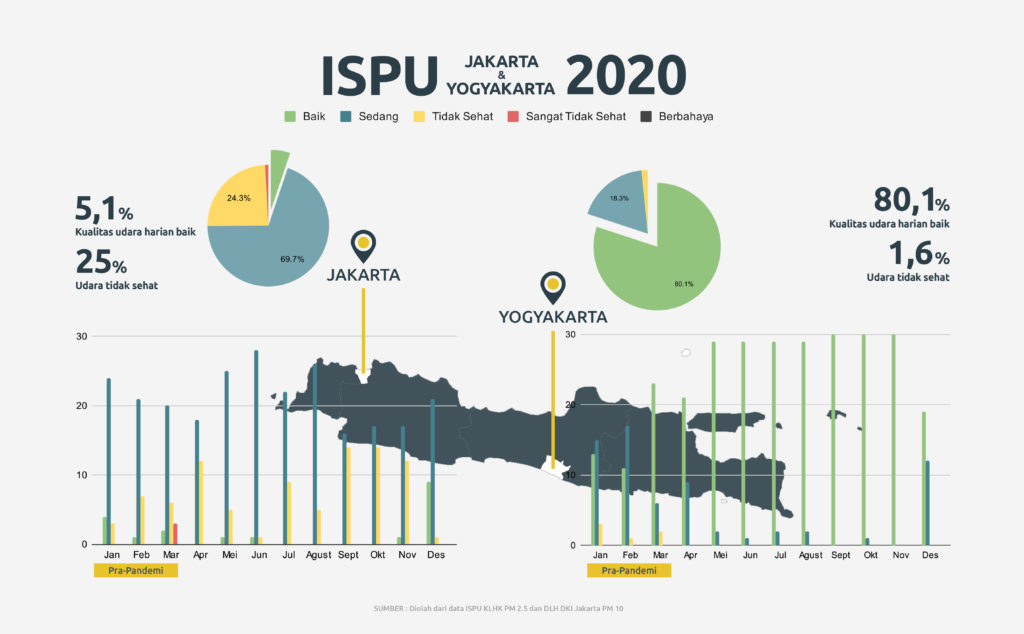 ISPU Jakarta dan Yogyakarta
