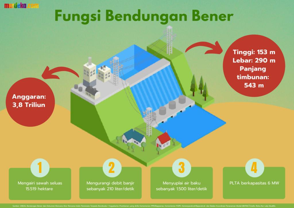 Infografik Fungsi Bendungan Bener