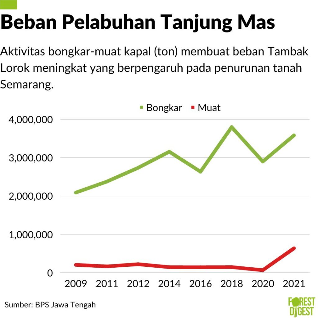 Beban pelabuhan Tanjung Mas di Kota Semarang