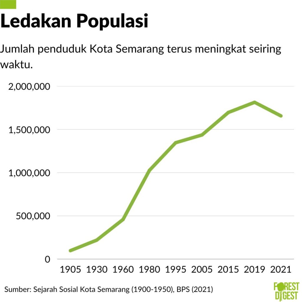 Grafis polulasi Kota Semarang