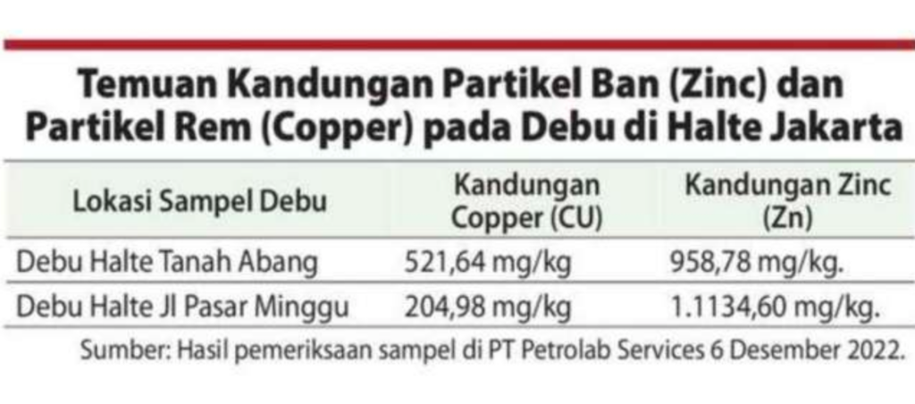 Tire particles test result by KONTAN