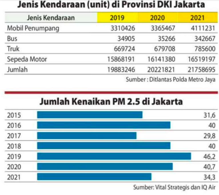 Jumlah kendaraan dan Pm2.5 di Jakarta
