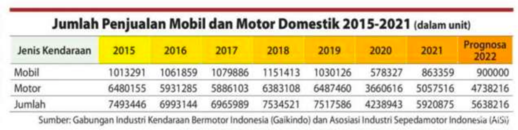 Jumlah penjualan kendaraan di Jakarta