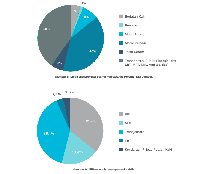 Preferred mode of transportation in Jakarta (Greenpeace)