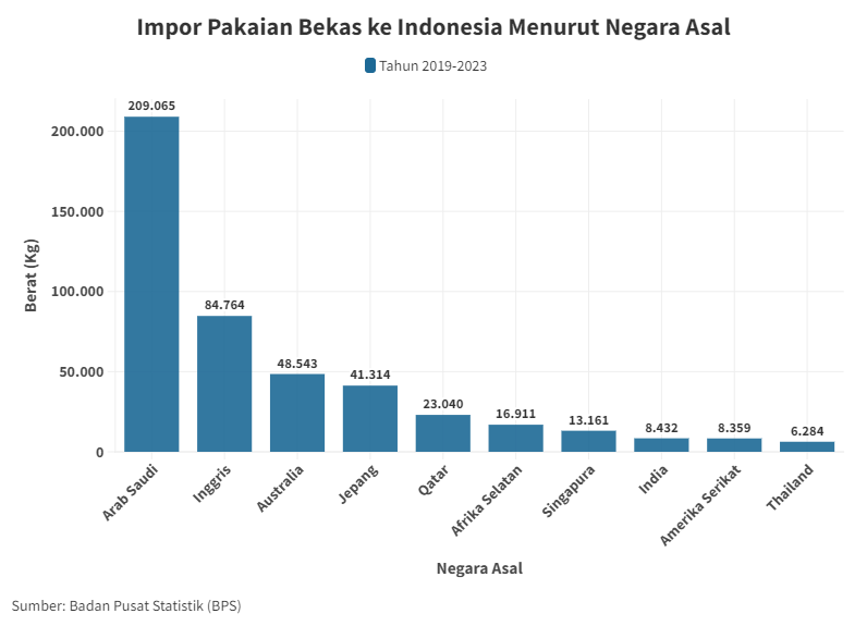 Used clothes import into Indonesia 2-19-2023
