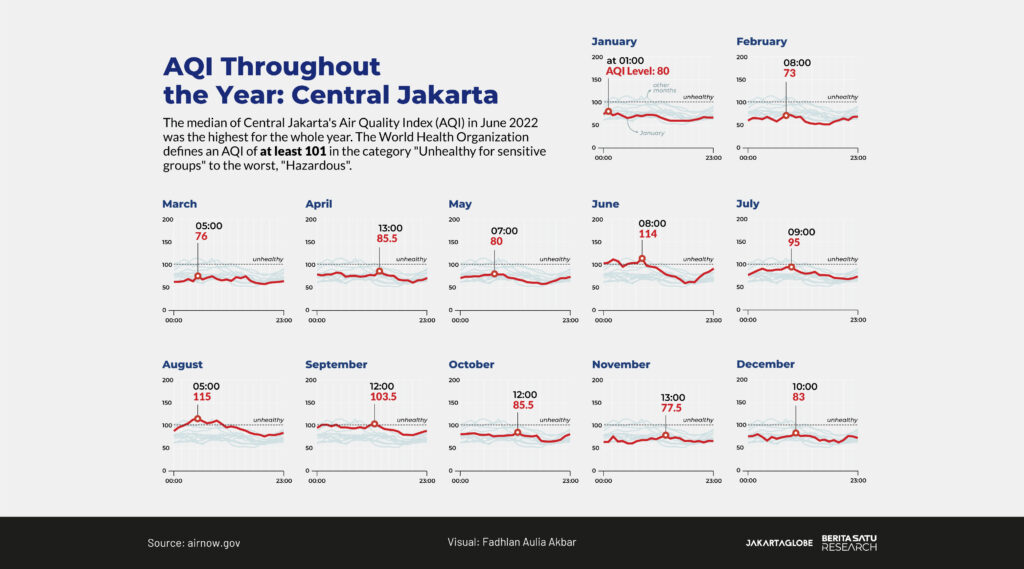 AQI in Central Jakarta June 2022 by JG