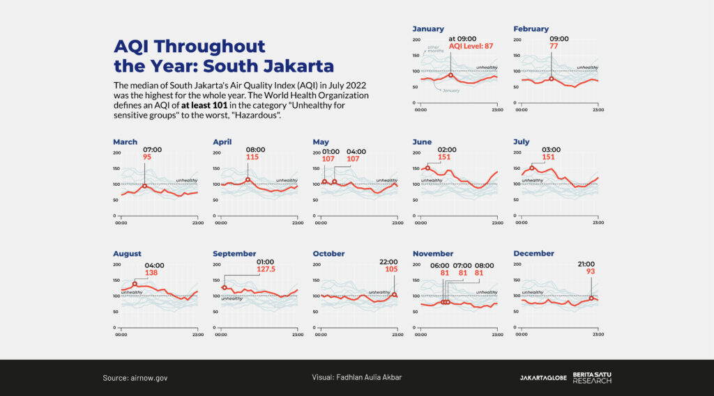 AQI in South Jakarta in June 2022 by JG