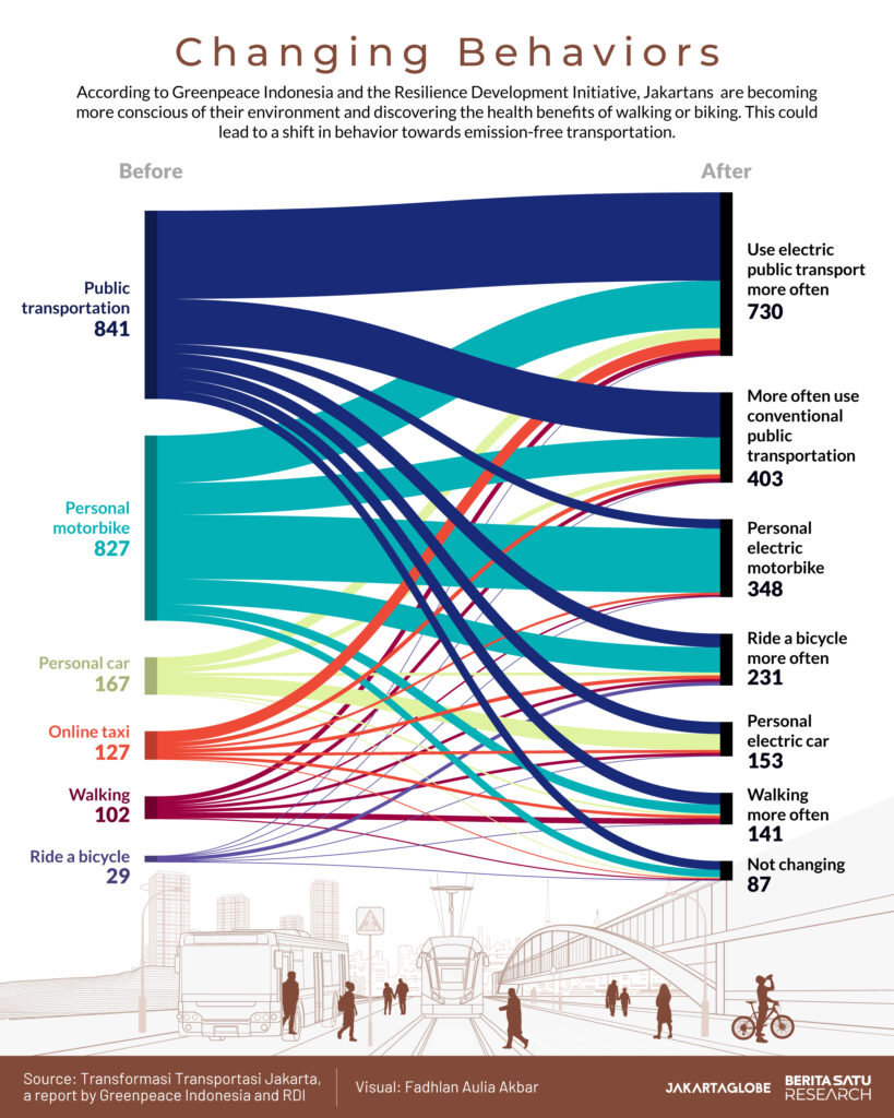 Graphic on behavioral change for greener city by JG