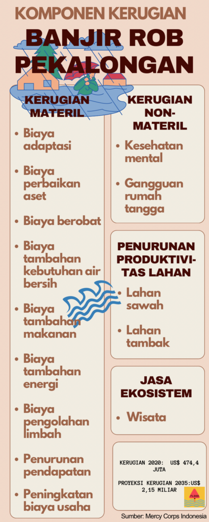 Grafis dampak rob di Pekalongan