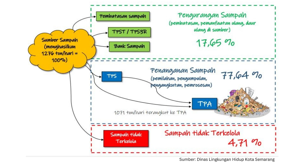 Waste management flow for Semarang City