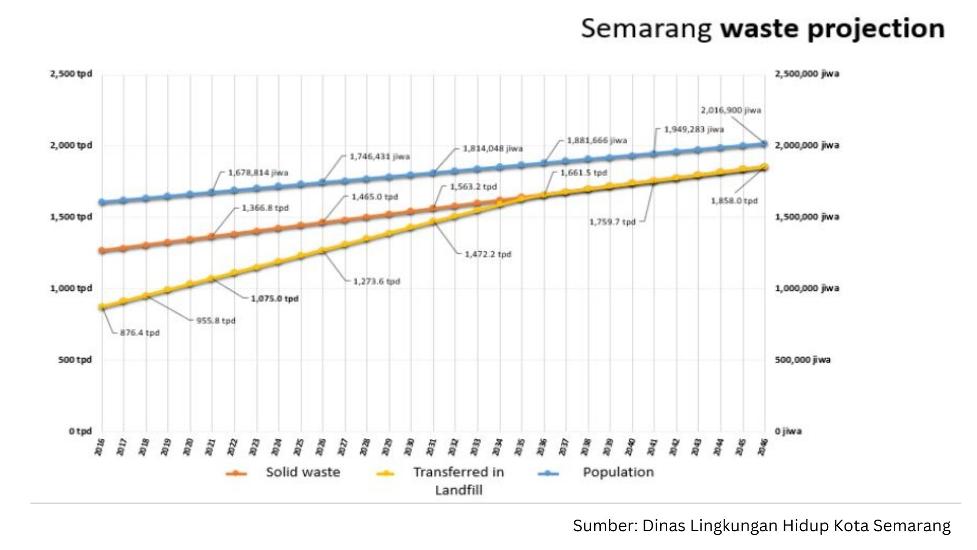 Semarang City Waste Projection