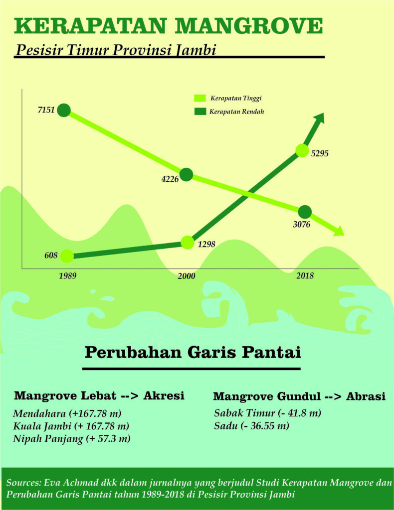 Mangrove density in Jambi 1989-2018