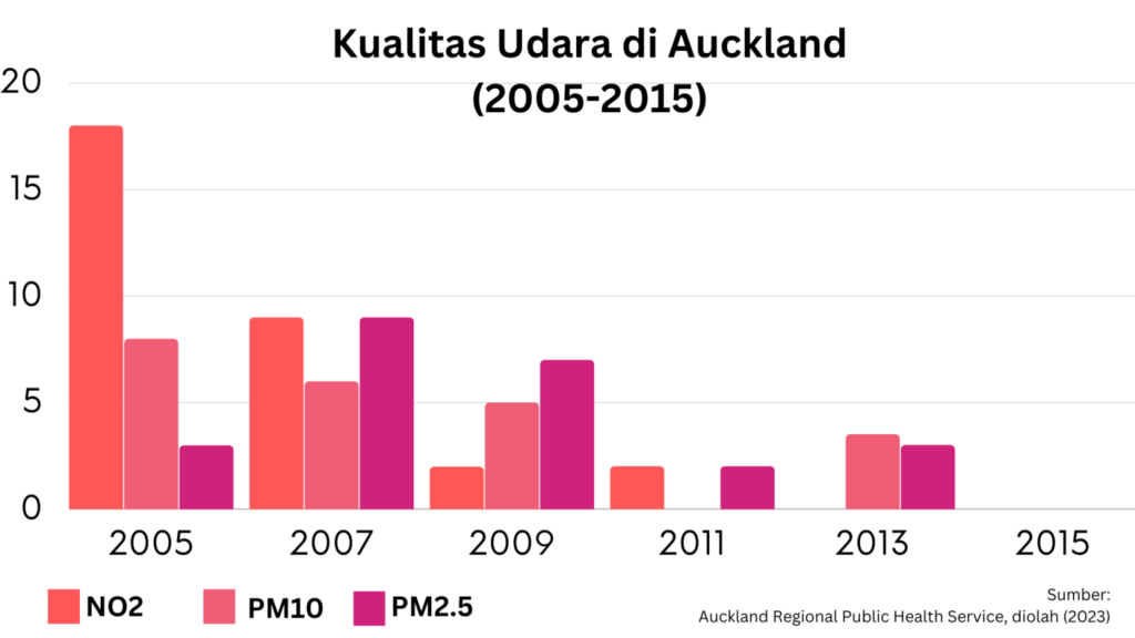 Kualitas udara Auckland New Zealand Prohealth