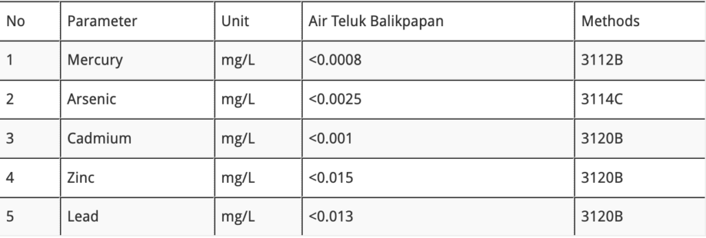 Kandungan logam berat di Teluk Balikpapan