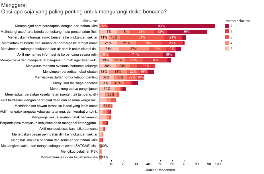 Sungai Wae Pesi yang memisahkan antara Kabupaten Manggarai dan Kabupaten Manggarai Timur, NTT kerap meluap dan menyebabkan banjir di pemukiman warga sekitar. (Foto/Chairul Akhmad)