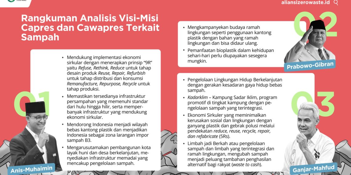 Paslon presiden 2024 di Indonesia belum memiliki visi misi tentang tata kelola persampahan. (Foto: AZWI)