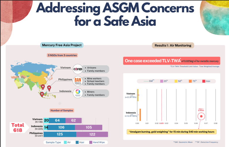 Infografis dampak kontaminasi merkuri dari penambangan emas hasil penelitian dari tiga negara, termasuk Indonesia, Sumber: Nexus3)