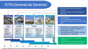 Potensi besar PLTN dan kekhawatiran rakyat yang harus didengar