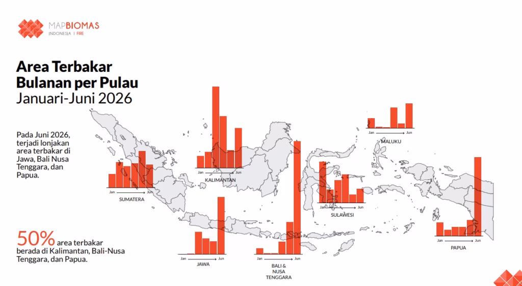 Episentrum api tak lagi didominasi oleh hutan basah di barat, melainkan merambat ke wilayah savana di Nusa Tenggara Timur (NTT).